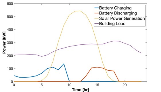 Solar Powered Distributed Unit Optimization: Average Daily Optimization