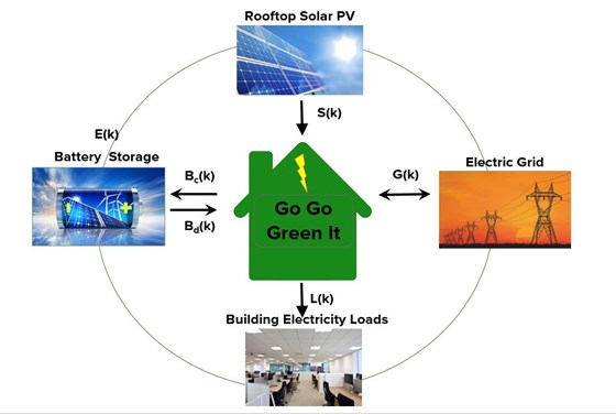 Solar Powered Distributed Unit Optimization: Average Daily Optimization